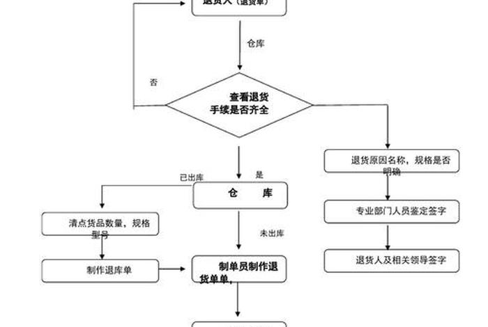 管易电商cerp退货拆包操作流程 - 管易erp系统操作流程 管易电商cerp退货拆包操作流程 - 管易erp系统操作流程