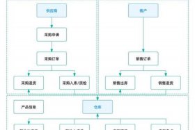 电商仓储系统优化；仓储系统优化方法