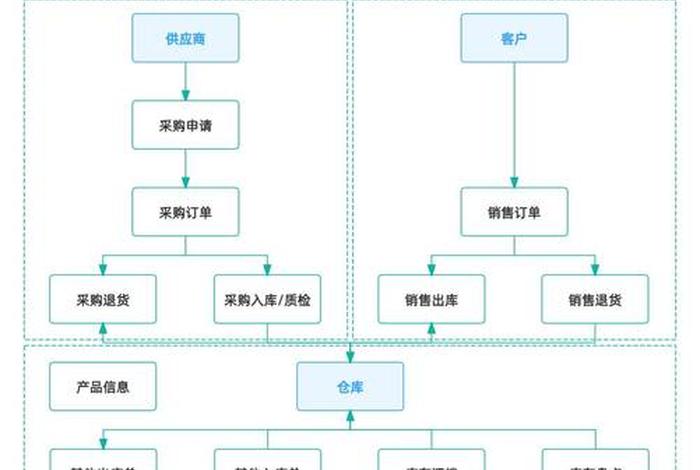 电商仓储系统优化;仓储系统优化方法 电商仓储系统优化;仓储系统优化方法