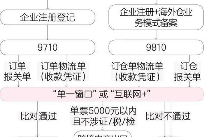 跨境电商监管方式代码、跨境电商监管方式代码有哪些 跨境电商监管方式代码、跨境电商监管方式代码有哪些