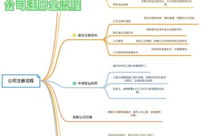 注册电商公司流程及费用 注册电商公司流程及费用多少