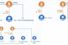 分销电商系统，电商的分销是什么意思