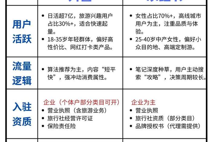 旅游电商平台销售短暂行程适合自由行游客的是,旅游电商平台的运营方式和特色 旅游电商平台销售短暂行程适合自由行游客的是,旅游电商平台的运营方式和特色