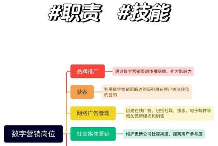 电商网络营销岗位群调研 - 网络营销工作岗位调研