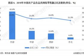 农业电商平台一览表、农业电商平台有哪些