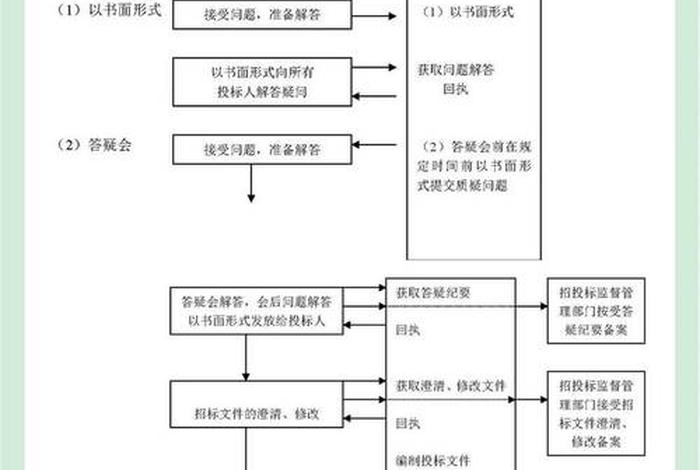 采购电商平台是否招投标;采购电商平台是否招投标项目 采购电商平台是否招投标;采购电商平台是否招投标项目