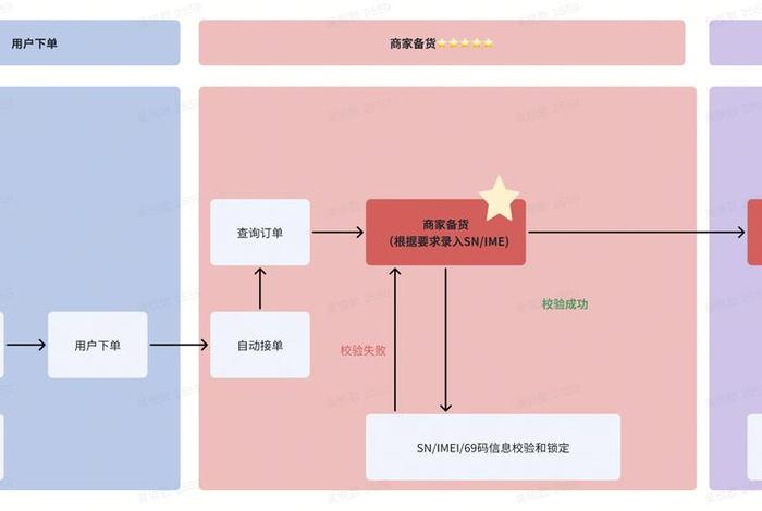 跨境电商自发货怎么操作；跨境电商自发货怎么操作流程