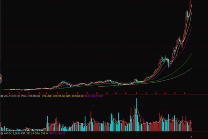 002127历史行情,002714历史行情 002127历史行情,002714历史行情