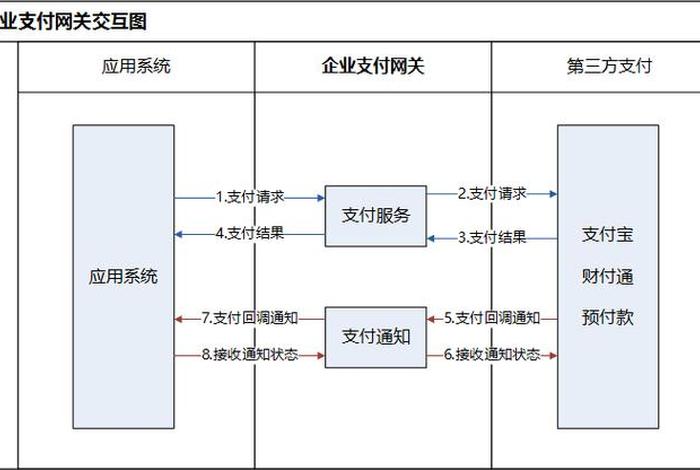 电商网关、电商网关在线支付