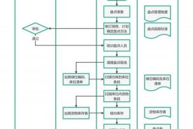电商仓库流程和管理运营方案 电商仓库运营流程及优化方案