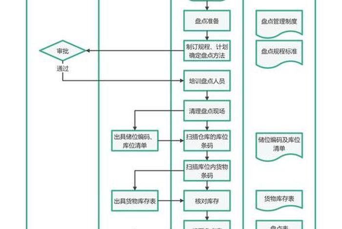 电商仓库流程和管理运营方案 电商仓库运营流程及优化方案