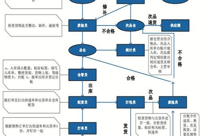 电商仓储物流；电商仓储物流模式
