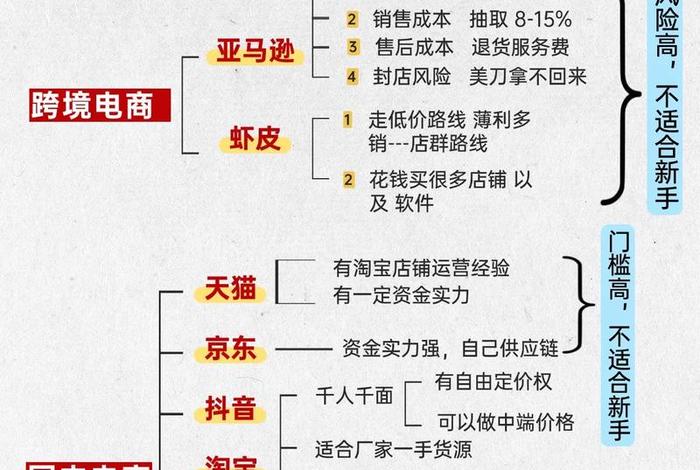 跨进电商区别、跨进电子商务和电子商务有什么区别？