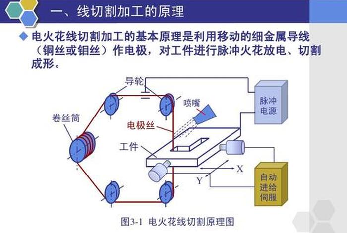 电火花加工 电火花加工原理 电火花加工 电火花加工原理