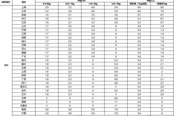 电商云仓代发货平台费用，电商云仓代发货平台费用怎么算