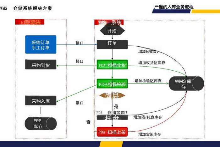 仓储问题以及解决方案(仓储问题以及解决方案分析) 仓储问题以及解决方案(仓储问题以及解决方案分析)