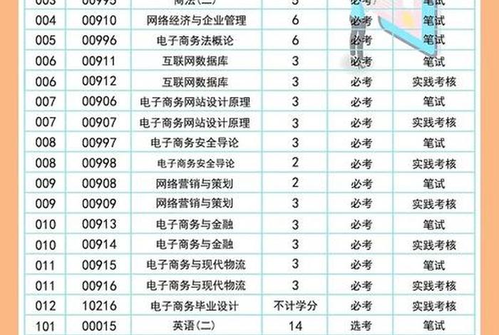 电子商务网络工程专业的主要课程；电子商务网络工程专业的主要课程有哪些