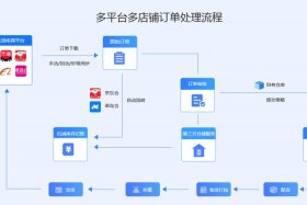 云电商erp系统、云erp管理系统