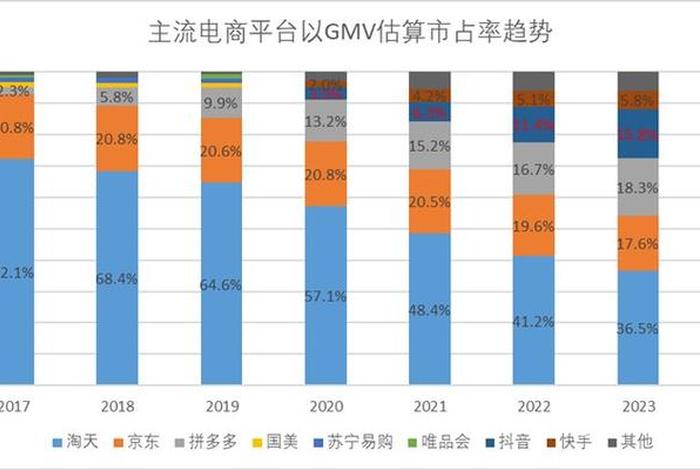 电商占零售市场的份额，电商占零售市场的份额怎么算