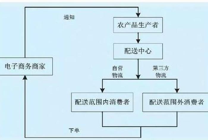 发展农村电商物流配送 - 发展农村电商物流配送措施 发展农村电商物流配送 - 发展农村电商物流配送措施