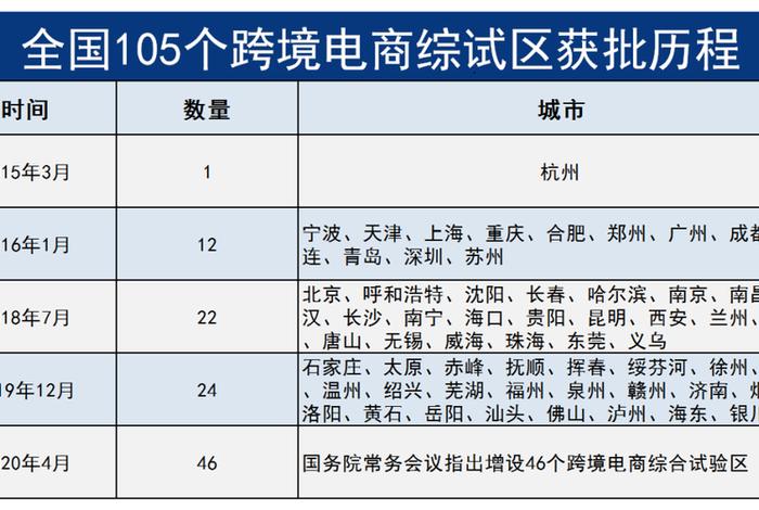 跨境电商综合试验区九江、105个跨境电商综合试验区名单 跨境电商综合试验区九江、105个跨境电商综合试验区名单