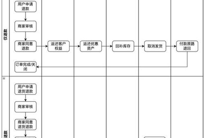 电商交易流程，电商交易的流程