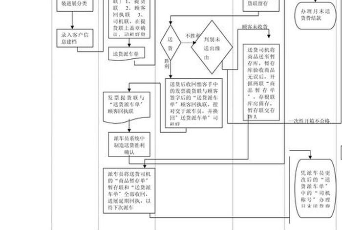 电商仓储物流配送 电商仓储物流配送流程