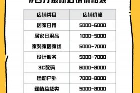 新零售平台加盟多少钱；新零售平台加盟多少钱一个月