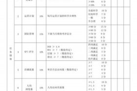 电商公司运营考核标准、电商公司运营考核标准表