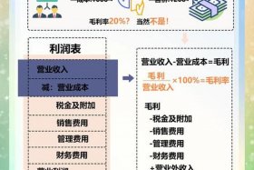 电商成本率，电商成本率计算公式