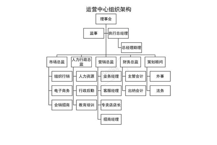 电商平台运营组织架构（电商平台运营组织架构及职责）