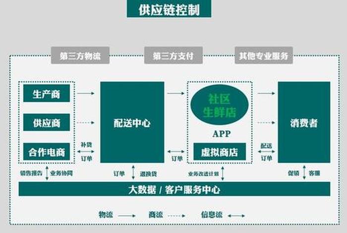 社区电商系统;社区电商运作流程 社区电商系统;社区电商运作流程