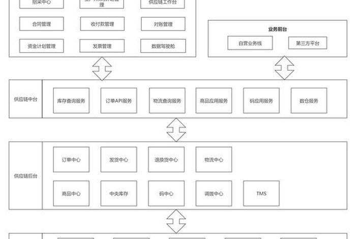 电商平台供应链结构图，电商平台供应链结构图片
