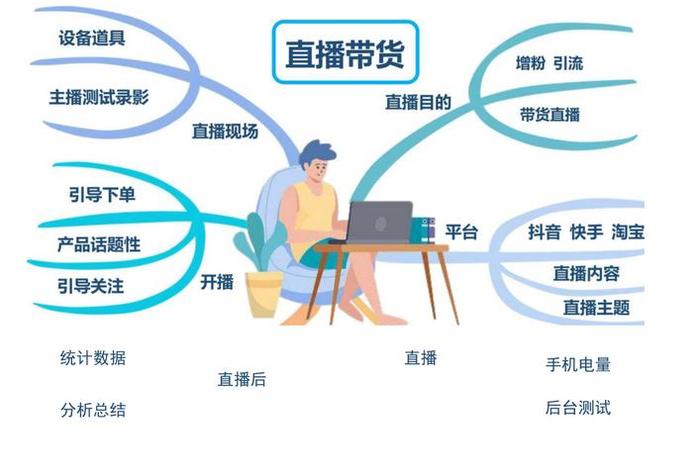 电商直播带货怎么做；电商直播带货怎么做推广