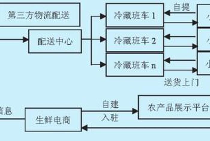 生鲜农产品电商配送存在的问题;生鲜农产品电商配送存在的问题有哪些 生鲜农产品电商配送存在的问题;生鲜农产品电商配送存在的问题有哪些