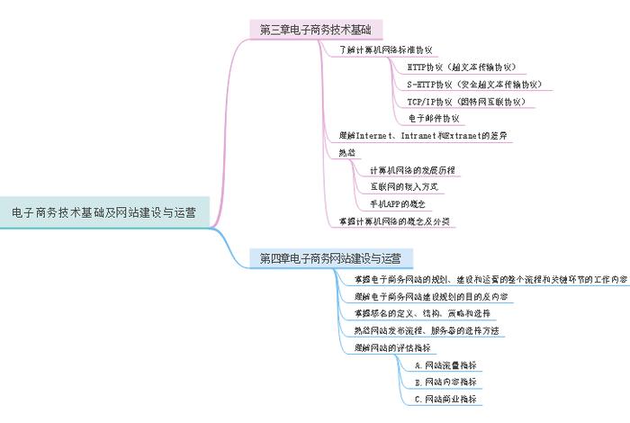 电商运营基础知识点总结 电商运营基础知识点总结与反思