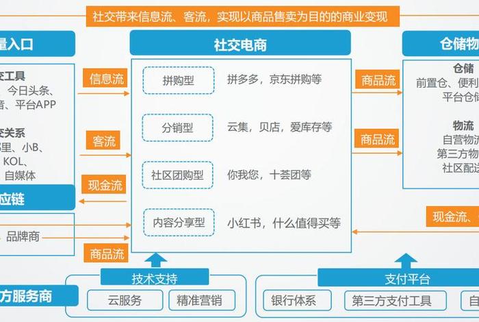 社区电商与社交电商的联系和区别（社区电子商务和社交电子商务的区别）