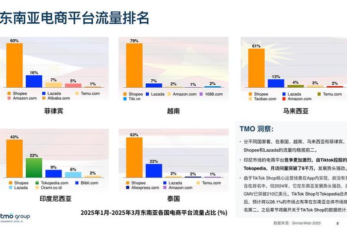 东南亚电商5大平台 - 东南亚电商5大平台排名