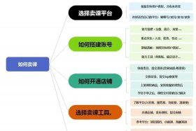 新零售电商课程；新零售电商课程总结
