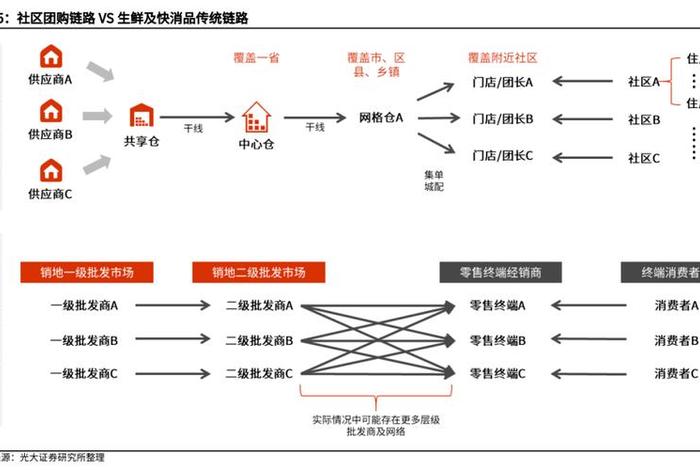 社区电商的供应链模式 - 社区电商的供应链模式是什么