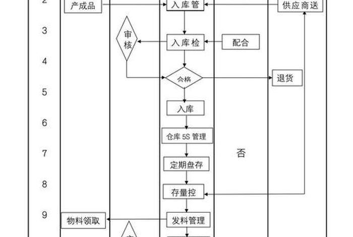 电商仓储系统的工作流程、电商仓储作业的流程 电商仓储系统的工作流程、电商仓储作业的流程