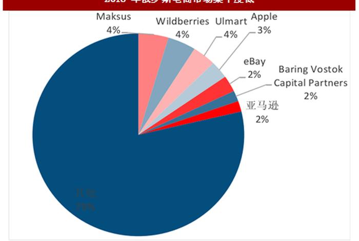 培训跨境电商俄罗斯 俄罗斯跨境电商发展情况 培训跨境电商俄罗斯 俄罗斯跨境电商发展情况