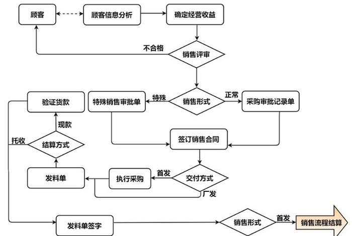 电商平台系统业务流程;电商平台的业务流程 电商平台系统业务流程;电商平台的业务流程