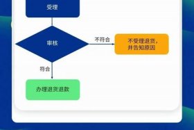 电商售后时间规定 - 电商售后时间规定标准