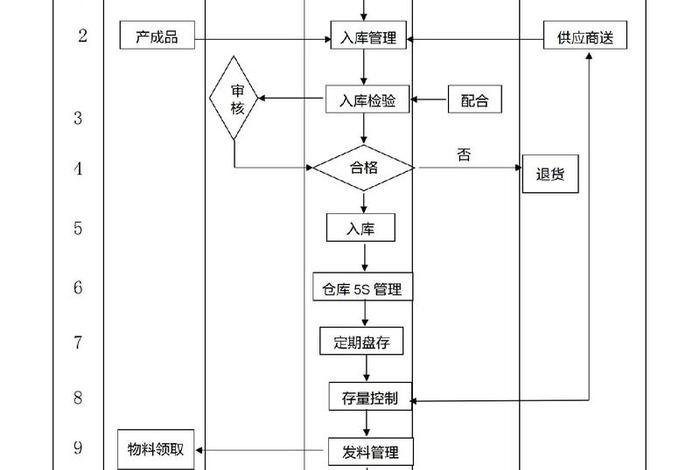 电商仓库流程和管理运营方案 电商仓库运营流程及优化方案