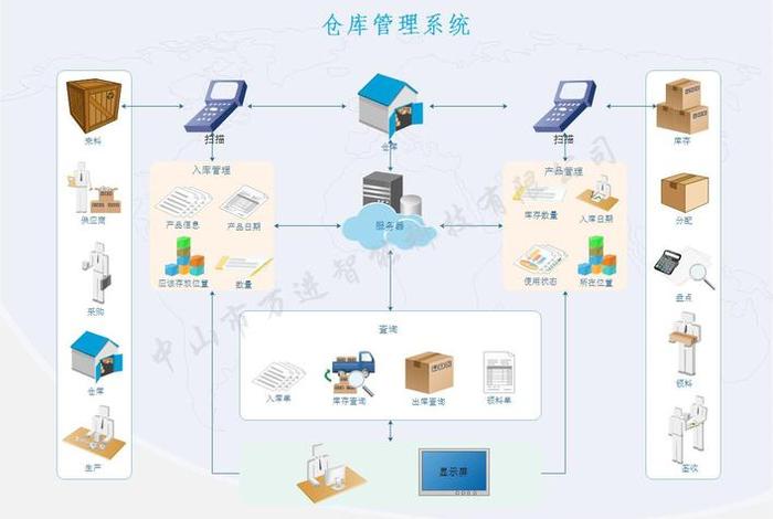 erp系统电商仓库 - 仓库erp系统简单吗 erp系统电商仓库 - 仓库erp系统简单吗