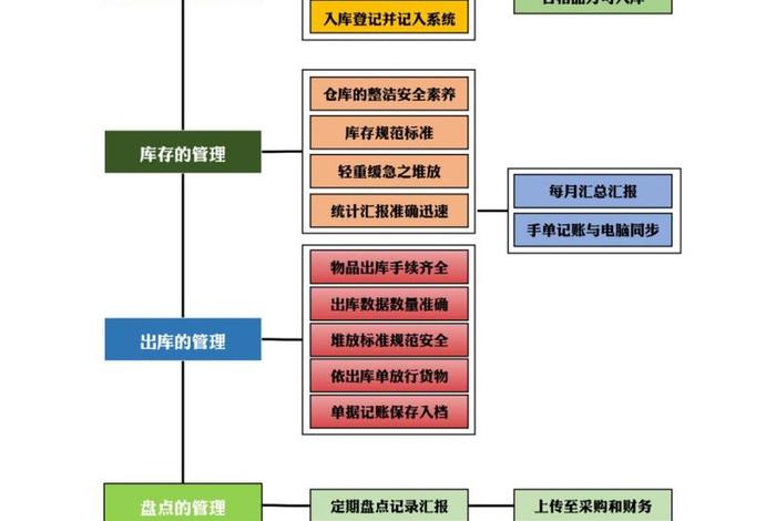 电商仓库的运作流程（电商仓库的运作流程怎么写）