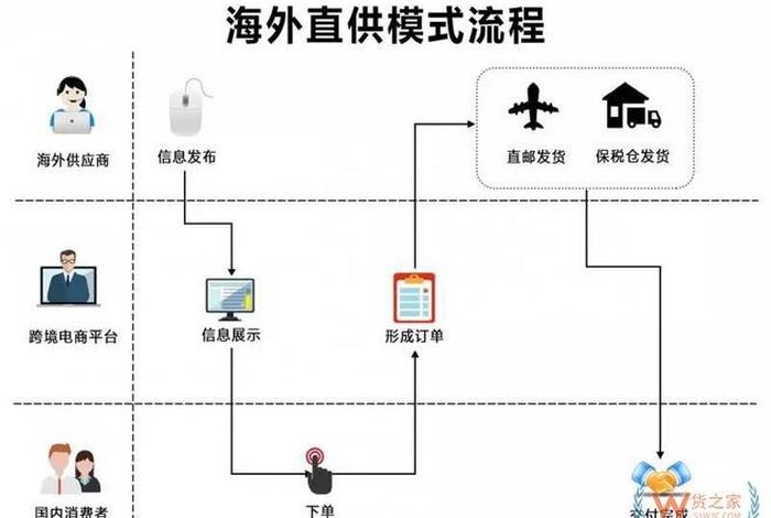 跨境电商进口的主通道是什么模式 - 跨境电商的进口模式有哪几种,分别是什么? 跨境电商进口的主通道是什么模式 - 跨境电商的进口模式有哪几种,分别是什么?