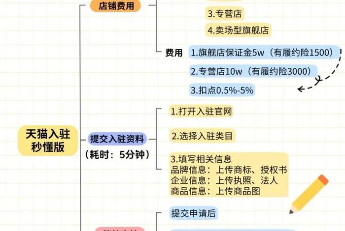 入驻电商平台价格、入驻电商平台价格怎么算 入驻电商平台价格、入驻电商平台价格怎么算
