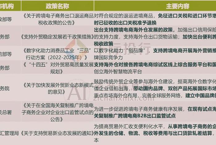 国家扶持跨境电商政策 - 国家扶持跨境电商政策有哪些